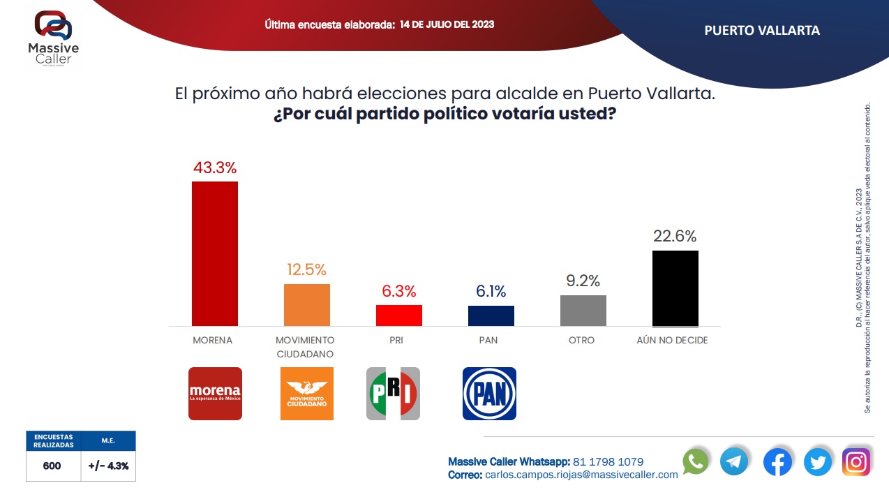 En pleno ascenso la preferencia por el Profe Michel