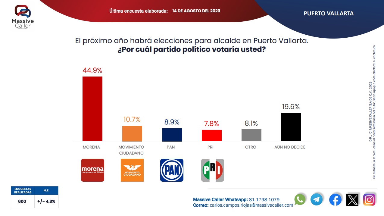 Puerto Vallarta quiere que el Profe Michel siga encabezando la 4T