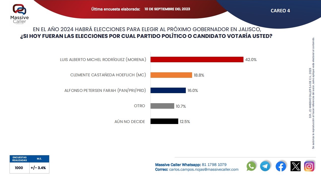 Aumenta preferencia por el Profe Michel en el estado de Jalisco