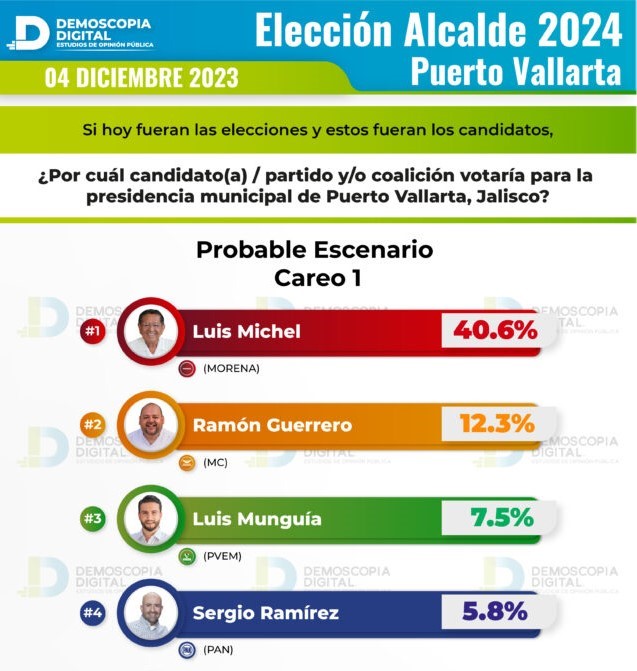 Luis Alberto Michel Rodríguez en la cima de las preferencias electorales