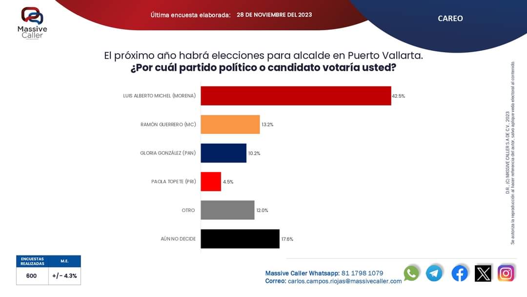 Profe Michel se fortalece en la preferencia de los vallartenses