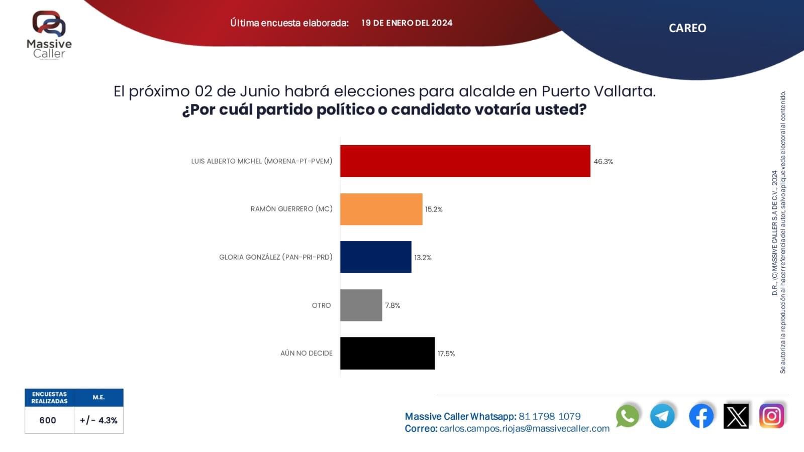 Profe Michel sigue arrasando en las encuestas