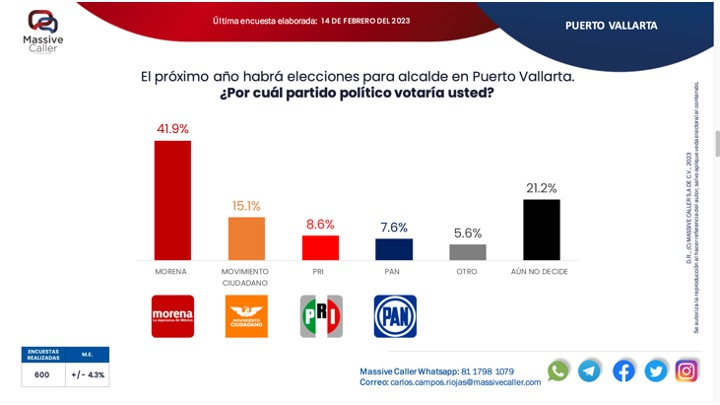 El Profe Michel, va firme rumbo a su reelección.