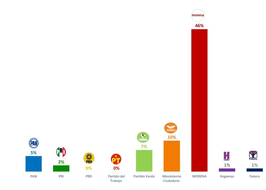 Morena domina ampliamente las preferencias de los vallartenses