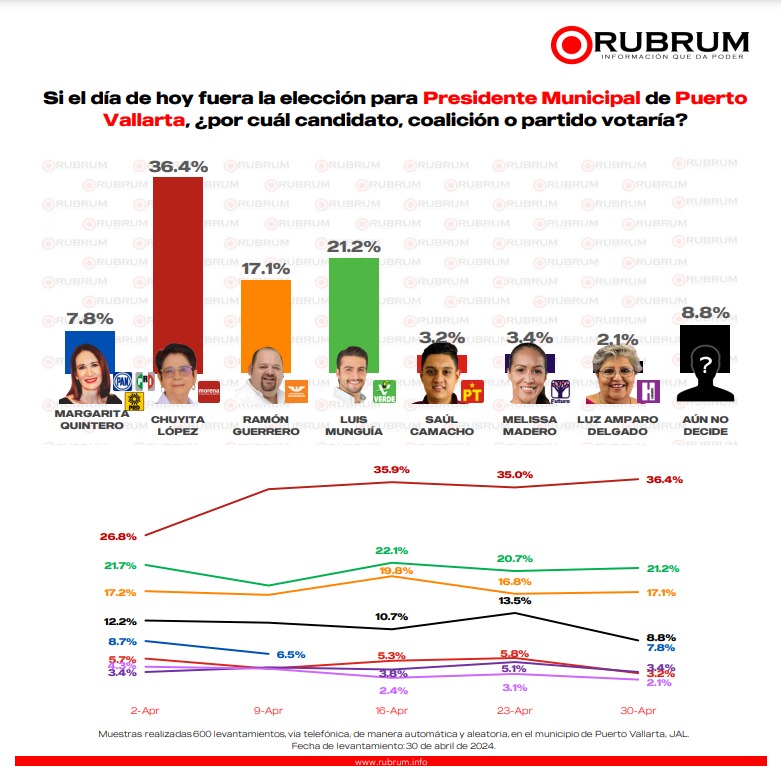 Chuyita López amplía su ventaja en las encuestas