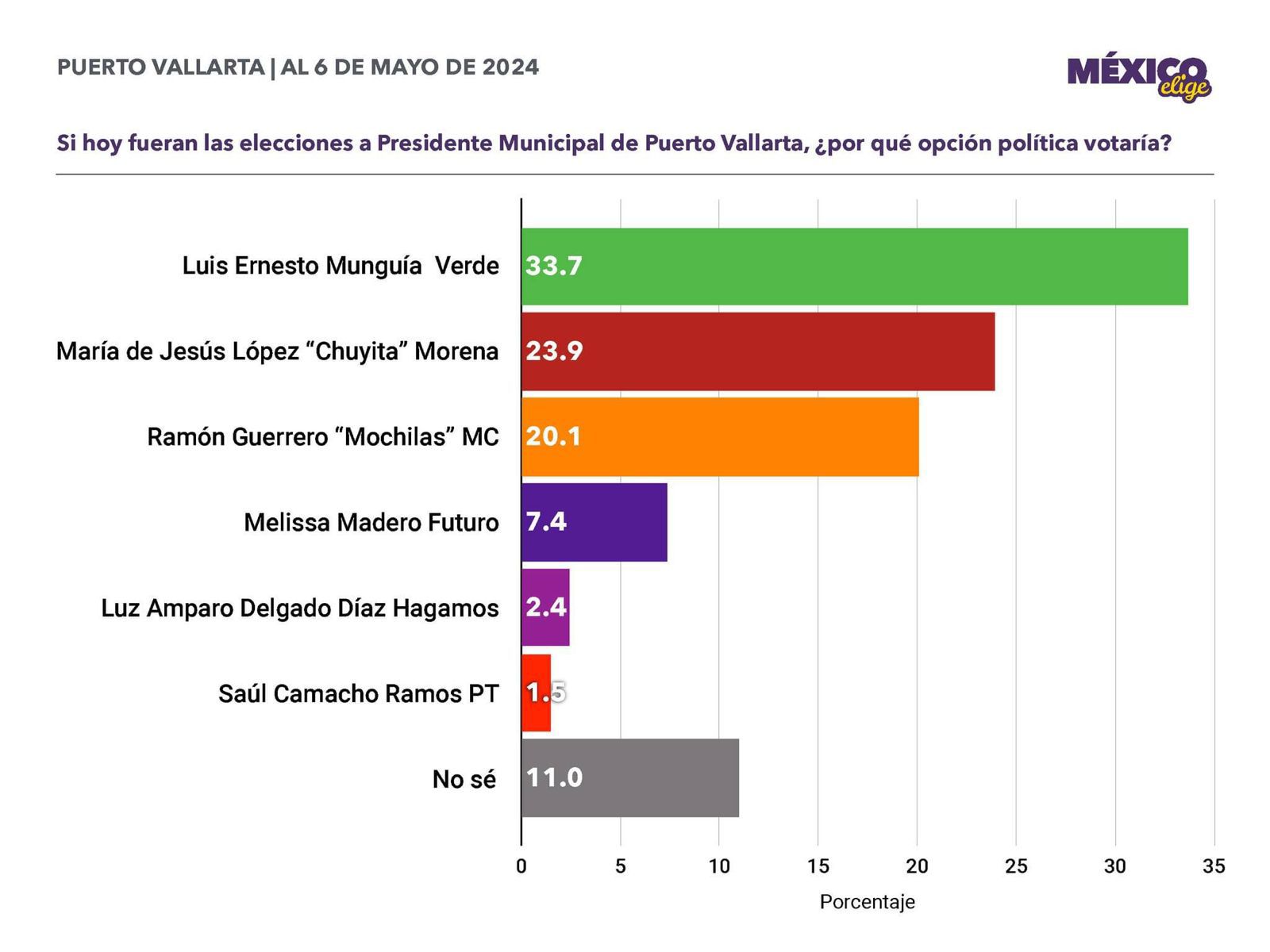 Irreversibe tendencia a favor de Munguía: MxElige