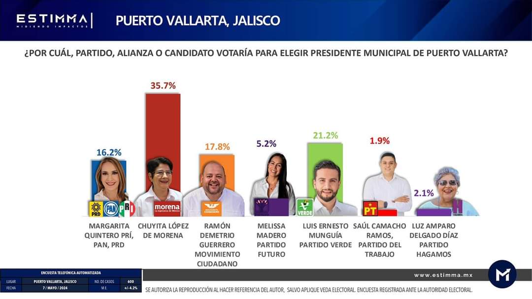 Encuestas certificadas dan ventaja irreversible a favor de Chuyita López