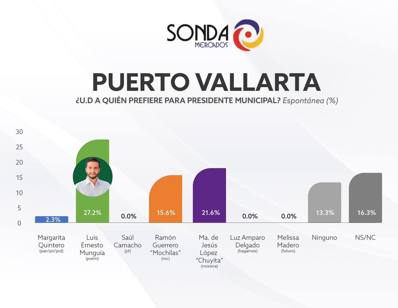 Última encuesta de Sonda da triunfo a Luis Munguía