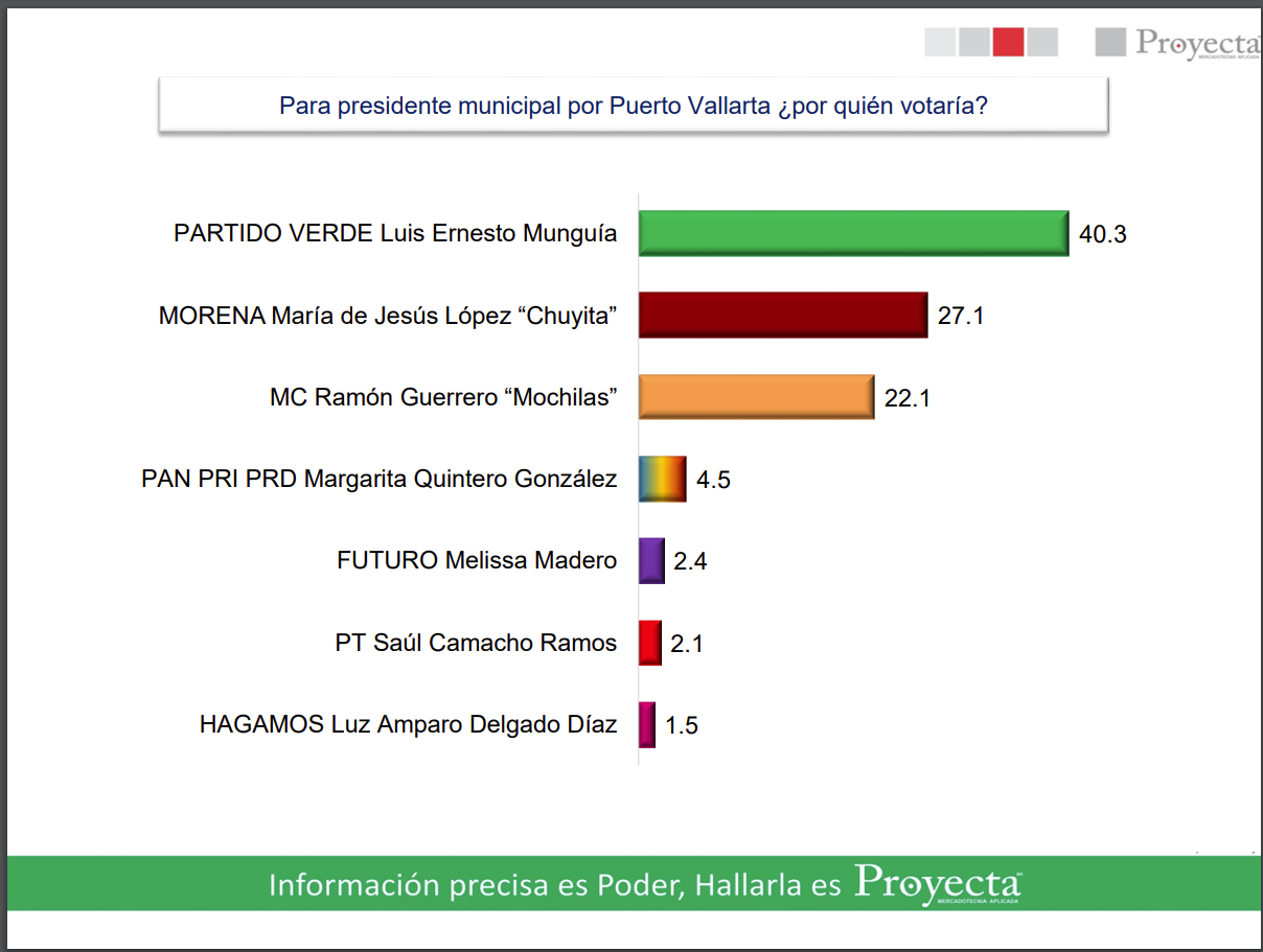 Luis Munguía lidera las encuestas para ser el próximo presidente de Puerto Vallarta