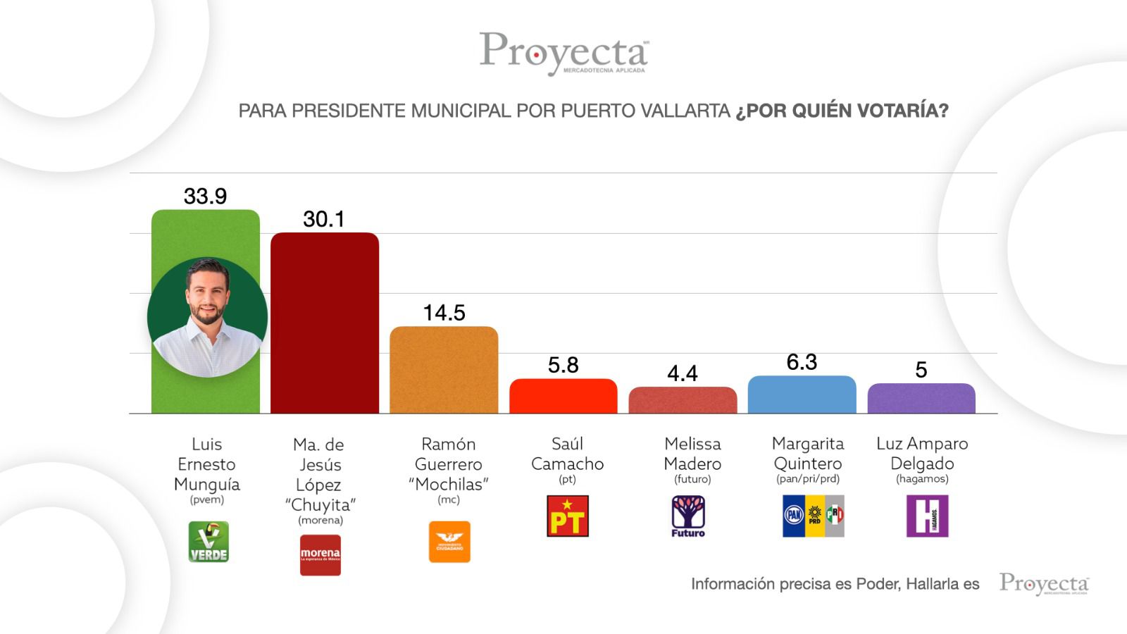 Munguia arriba en la encuestas de salida