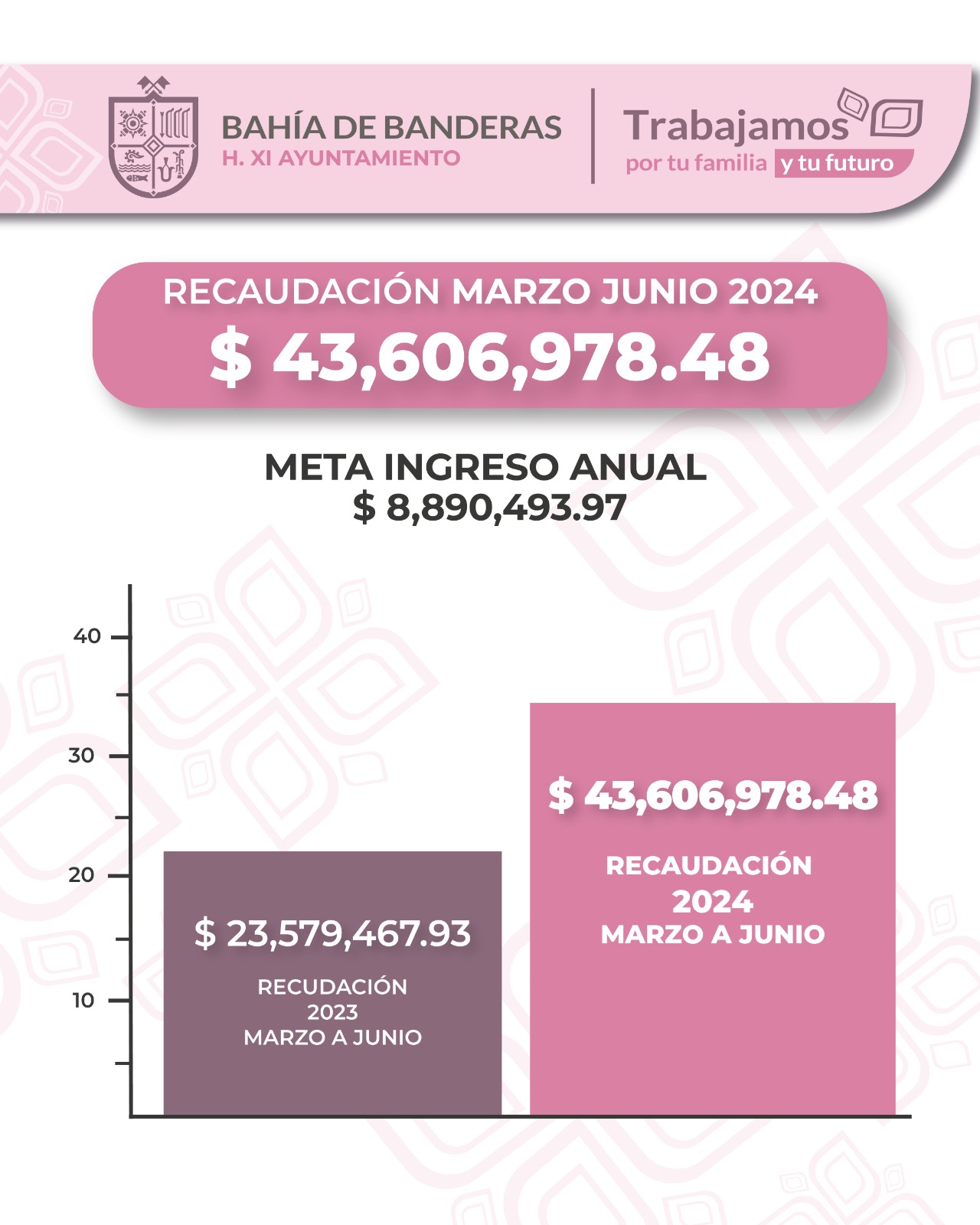 Meta de ingresos en Padrón y Licencias es superada con creces en la administración de Lía Castro Díaz de León