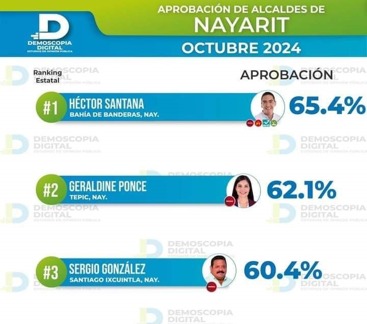 Es Héctor Santana el mejor alcalde de Nayarit