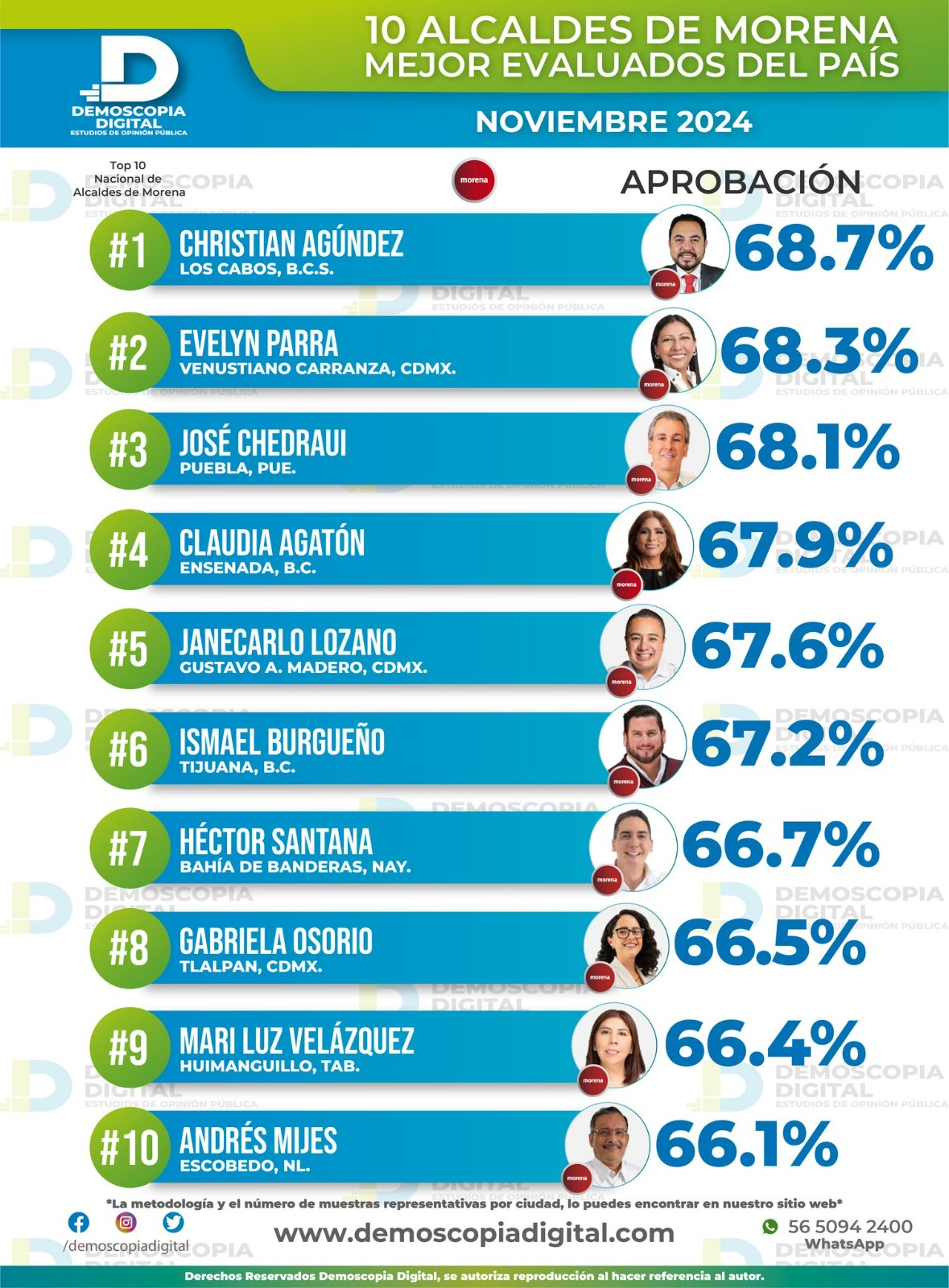 Héctor Santana, entre los 10 mejores alcaldes de México